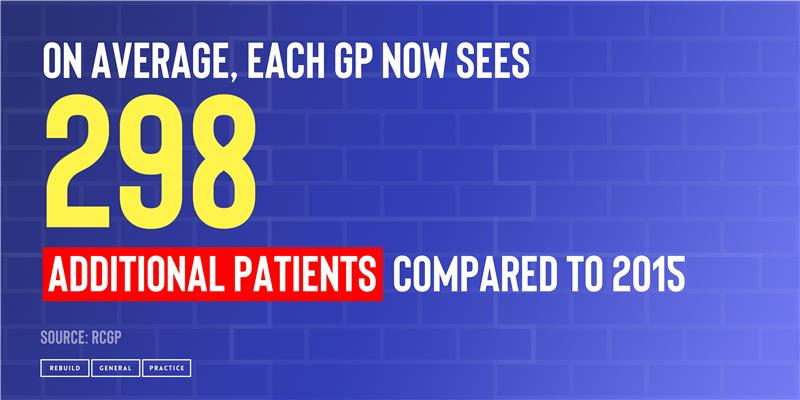 RebuildGP's tweet photo. The rise in the number of GPs has not kept up with the rise in patient demand.

As a result, each GP on average now sees almost 300 additional patients compared to a decade ago.

This is unsustainable and dangerous for patients and GPs alike.

#RebuildGP #TeamGP https://t.co/oOQPCIF0v7