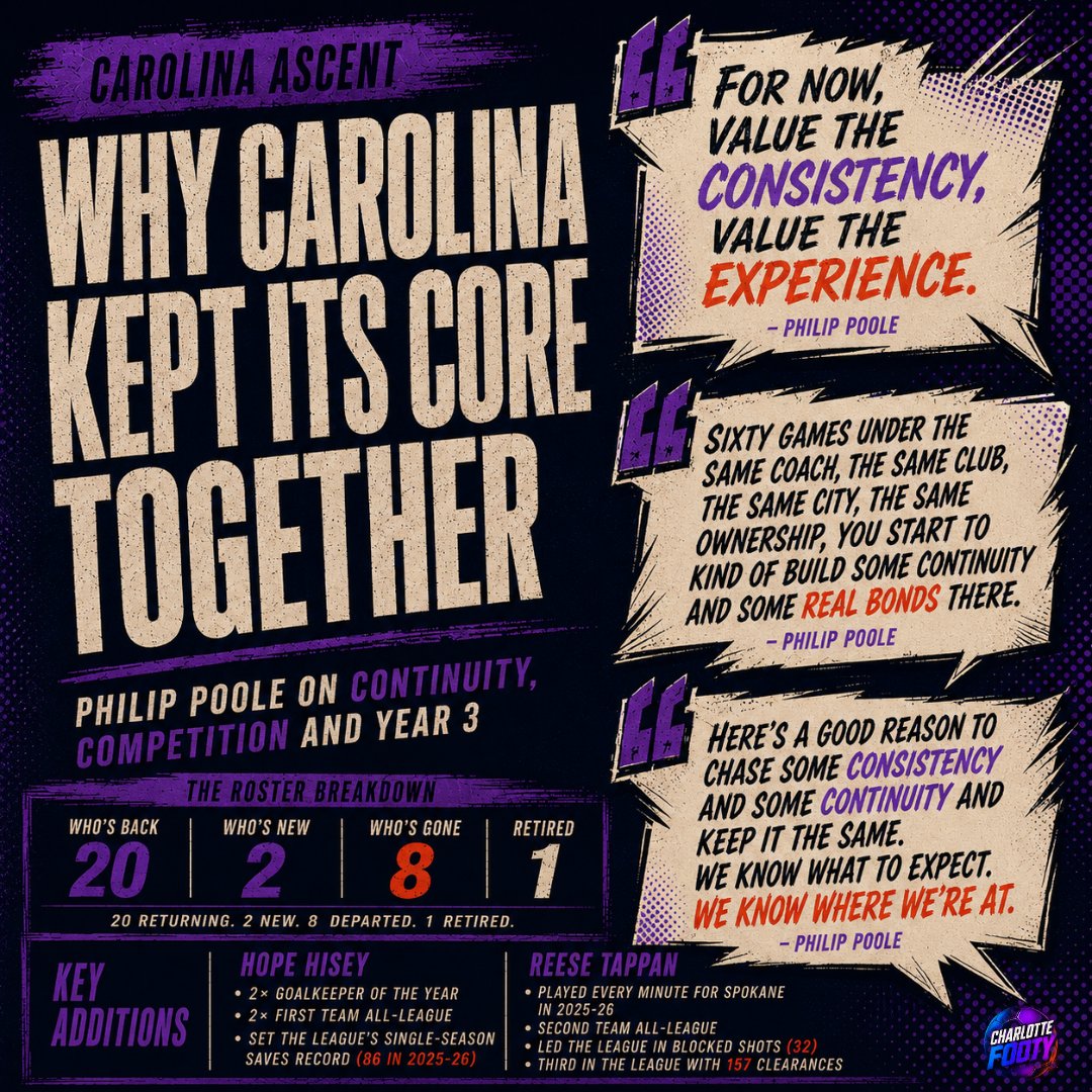 charlotte_footy's tweet photo. Carolina Ascent lost the Super League title by one game.

Their fix? Barely touch the roster.

20 players return. Only 2 additions — including a GK who broke the league's saves record.

Coach Philip Poole explains the bet on continuity 👇

https://t.co/Uwr0VZBiqs https://t.co/bloBDsET7I
