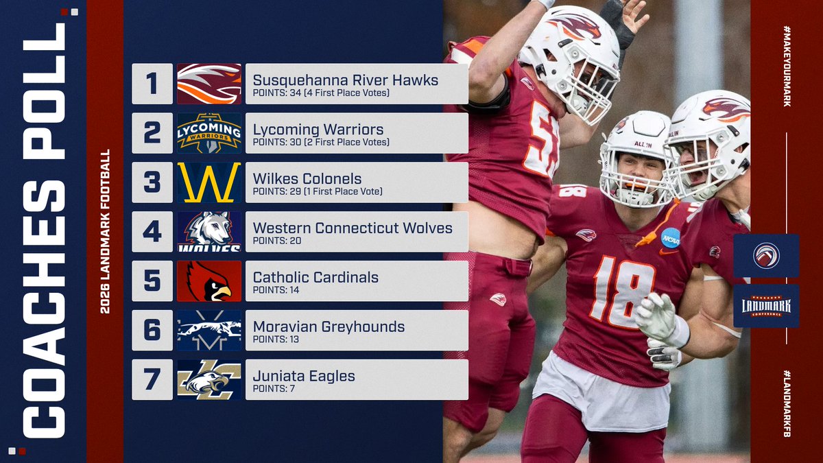 LandmarkConf's tweet photo. π³οΈ The votes are in
The 2026 #LandmarkFB Preseason Poll has been announced, as voted on by the conference's head coaches
#1 @GOSusqU
#2 @lycoathletics
#3 @WilkesColonels
#4 @WestConnATH
#5 @CatholicU_Cards
#6 @MUGreyhounds
#7 @JuniataEagles
#MakeYourMark https://t.co/zt9rva0aLe