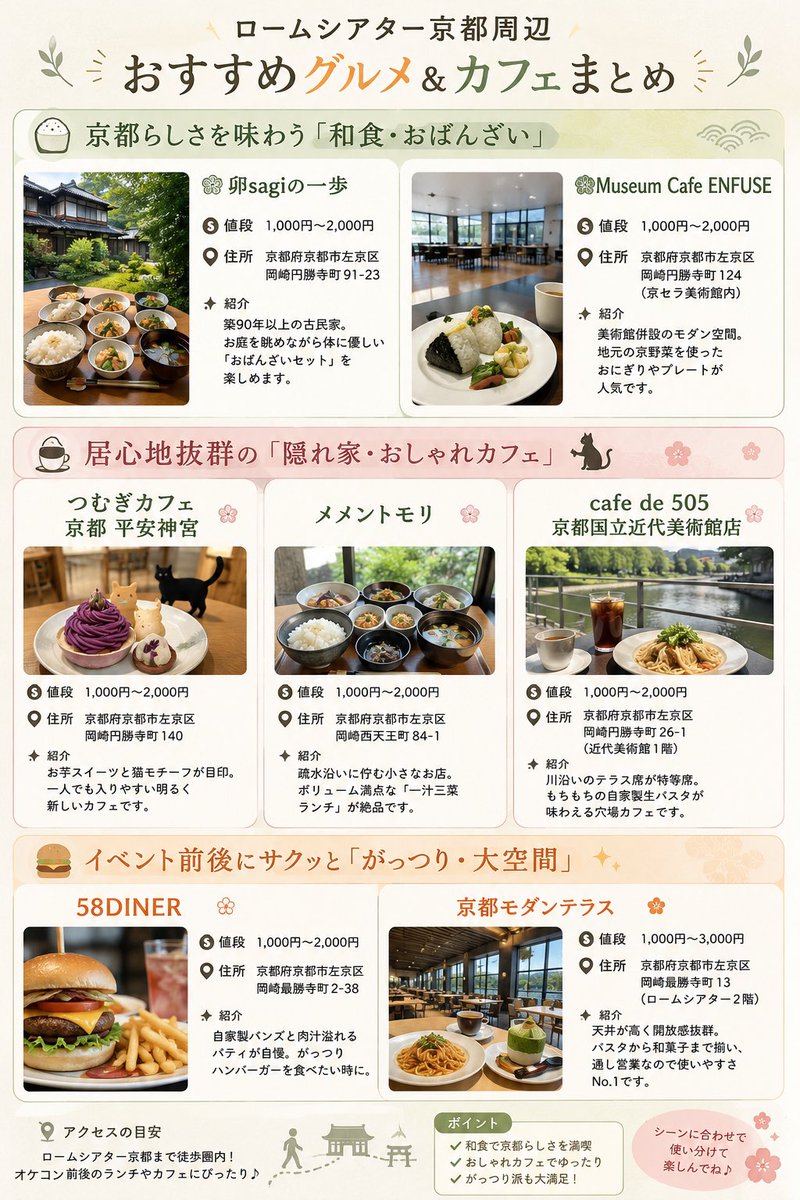 Sakurar81's tweet photo. ロームシアター京都を中心に徒歩15分圏内の私の個人的オススメプラス2000円台の飲食店を中心にいくつかピックアップしてみましたご参考までに…!

⚠️1部AIを使用し作成したものになります https://t.co/YBciuNBwaR