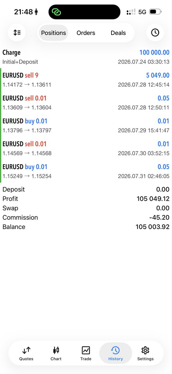 fixin01's tweet photo. $100k funded ✅

As someone who started out trading personal accounts and has traded them for years, trading a prop account has been a completely different challenge.

I started trading prop firms towards the end of last year. I got funded with a $100k account and, at one point, was over $2,000 in profit. Rather than securing my first payout, I kept pushing for more and eventually lost the account. Looking back, I realized I approached it with the mindset I used for my personal account, where I was used to pushing for more. After losing that account, I stepped away from props totally because it felt like all the time and effort I’d put into it had gone to waste.

Recently, I decided to give it another shot with a different mindset, and I’m $100k funded now.
The funded account is great, but what I’m really celebrating is overcoming a challenge that once made me walk away.

Up next: payout. 💪