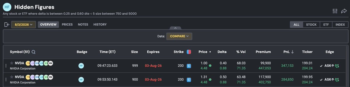 QuikOptions's tweet photo. $NVDA 
Our Hidden Figures (HF) Badge marked these trades this morning. Looks like they were pretty well-timed call buys - don't you think?! https://t.co/pJrZ1y1RXu