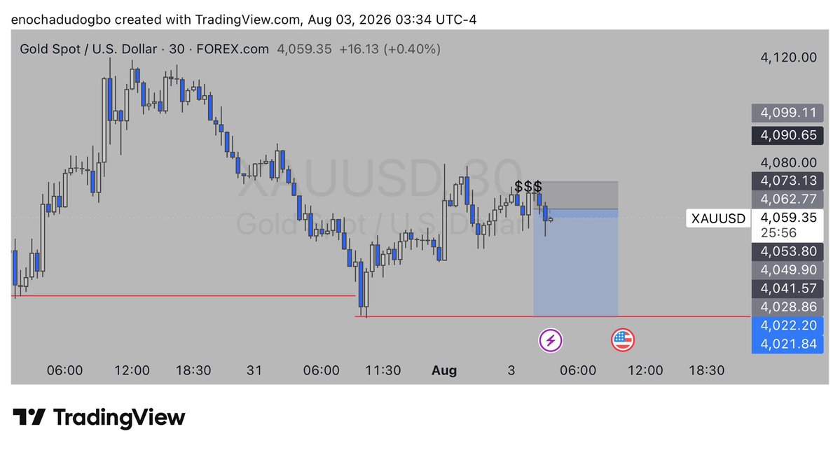 darkibrownfx's tweet photo. #XAUUSD 🔥 https://t.co/KTiZV0LKKI