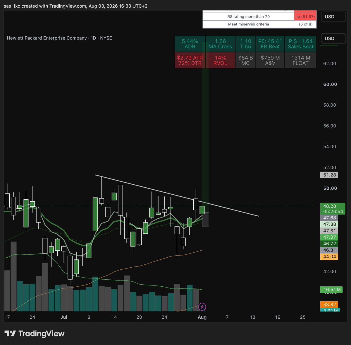sas_and_stocks's tweet photo. Cheeky UnR on speculation that we will break out of the flag
- good PMI
- apparent peace talks negotiated by Switzerland
#stocks #stocktrading #stockpicking #momentumtrading $HPE https://t.co/3U8lqJkyOz