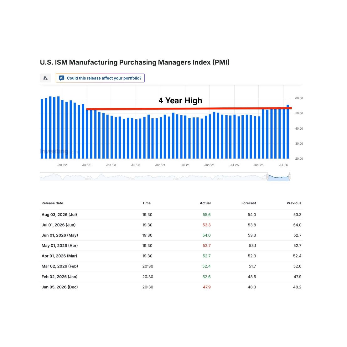 BullTheoryio's tweet photo. THE US ECONOMY JUST ENTERED THE PHASE THAT PRODUCED THE BIGGEST RALLIES IN STOCKS AND CRYPTO

ISM Manufacturing PMI came in at 55.6 for July, against expectations of 54.0. Highest level in 4 years. 

This number matters for markets more than most people realise. Anything above 50 means the sector is growing, but when PMI holds above 52 for months at a time, it has historically lined up with the strongest periods for stocks and crypto.

The ISM PMI has now held above 52 for seven straight months:

- January: 52.6
- February: 52.4
- March: 52.7
- April: 52.7
- May: 54.0
- June: 53.3
- July: 55.6

Before January, PMI sat below 51 for roughly 40 months. US factories spent more than two years contracting.

That period is over, and the last two times this happened it mattered.

The previous instances of PMI holding above this level for four months or more were January 2017 and September 2020. 

Both were followed by multi-month rallies in stocks and crypto. In 2017 the index climbed above 60, its highest since 2004.

Here is why manufacturing strength shows up in markets.

When factories get more orders, revenue moves through the entire supply chain. Not just the large manufacturers, but the suppliers, the parts makers, the logistics firms, and the small businesses around them. Payrolls rise and Margins improve.

That extra cash does not sit idle. 

Part of it goes into expansion and hiring, and part of it goes into markets. This is why sustained manufacturing expansion tends to lead risk assets rather than follow them.

It is not only the US either. Japan's manufacturing PMI came in at 54.5 today, its seventh straight month of expansion, with output growing at its fastest pace since 2014.

Two of the world's largest manufacturing economies are accelerating at the same time.