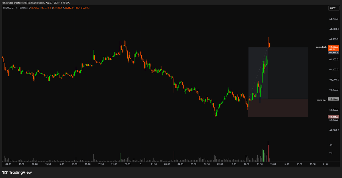 KalleTrades's tweet photo. +2.5R

Took a paper cut on the first attempt - decent reaction but no follow through after buying, scaled out. 

Got back in after acceptance back inside the composite. https://t.co/ZISAgUzAGz
