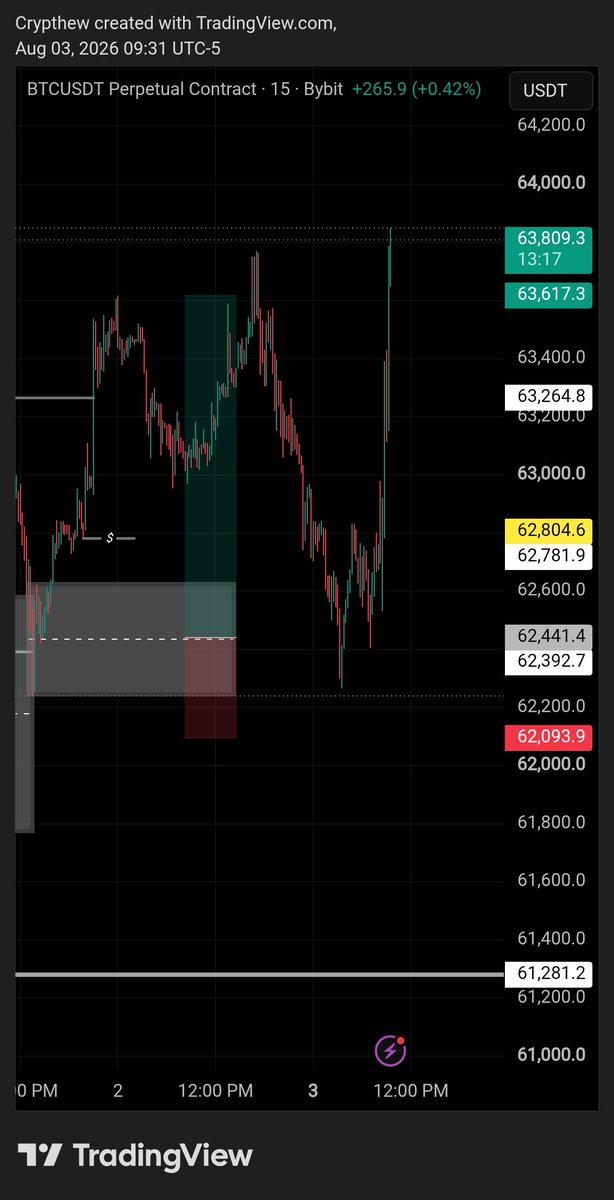 Crypthew's tweet photo. Before and after.... BTC set-up 
#Daily_trader
#BTCUSDT
🚀 

#Technicals

GM GM https://t.co/inUrP7tsvr
