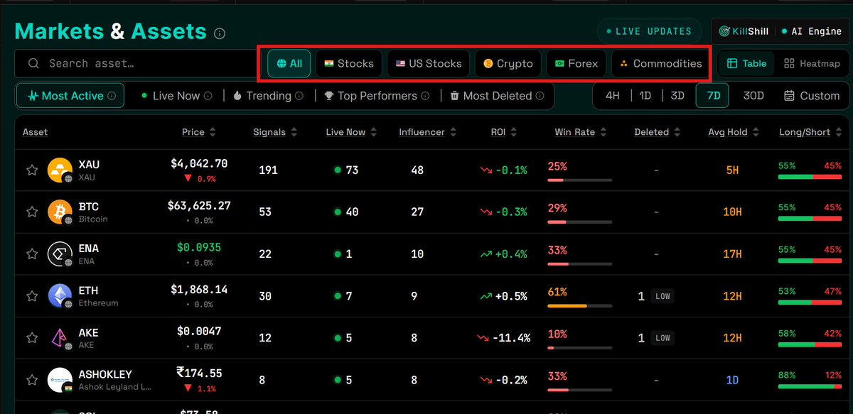 killshillAI's tweet photo. KillShill Update

We've shipped a major platform update focused on deeper transparency and better discovery.

🚨523,000+ calls audited, 15,000+ verified calls and 

What's New

📊 Dedicated Asset Pages
Every asset now has its own page with live signals, performance metrics, rankings, and historical insights. 689 assets listed. 

🗑️ Deletion Archive
Track every deleted trading call across supported platforms. See what was removed, when it happened, and who deleted it. 

🔍 Advanced Table Filters
Filter by Influencer, Signal Type, and more across all major data tables for faster analysis.

🟨 Binance Square Support
KillShill now indexes thousands of Binance Square influencers and trading calls, bringing transparent performance tracking to one of crypto's largest social platforms.

Built for traders who trust data over opinions.