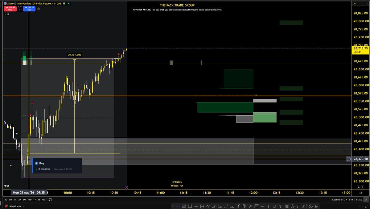 AC_Trades's tweet photo. I think I may have done another personal milestone accidentally while live on YouTube just now while also hitting 15,000 followers on X!!! How cool!

I took 1.04% out of $NQ this morning with absolute 0 drawdown

Did I focus on getting the perfect entry? Nope. 

I focused on following and being inlove with my process that is backed by repeating statistics 

This wasn't luck or random, just consistent process and anyone could have joined and learned how to do this too on YouTube! We are still live alllllll dayyy 

Another reason why I am so overly passionate with what we do. To hopefully motivate and inspire you all to see what is realistic and possible when sticking to a process that you can follow everyday. Not a bunch of new strategies or flashy things but the same boring thing.