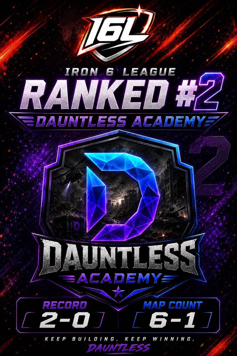 DauntlessGG's tweet photo. Our boys came out hot in the @iron6league in week one!! 2-0 record and only dropping ONE map. 🔥

1 week down, 4 to go… then we make our statement in the playoffs 🎮 https://t.co/eYOlrhw1c5