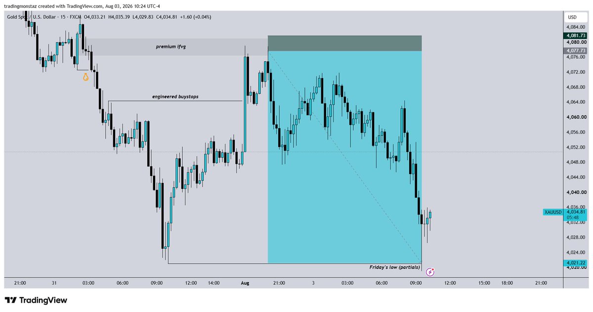 2G4Rex's tweet photo. #Gold / #XauUsd shorts.

Bring on August https://t.co/DzF5svoX0c
