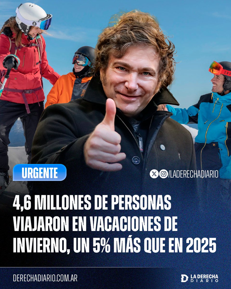 laderechadiario's tweet photo. 🚨🇦🇷 | EFECTO MILEI: Más de 4,6 millones de personas viajaron durante las vacaciones de invierno, un 5,9% más que en 2025, y generaron un impacto económico de $2,12 billones.

El crecimiento del turismo refleja la recuperación de la estabilidad y el orden bajo el Gobierno de Javier Milei, junto con el impulso de la política de cielos abiertos.

El secretario de Turismo, Daniel Scioli, celebró los resultados: “Estos logros son posibles gracias a las políticas impulsadas y sostenidas por el presidente Javier Milei”.