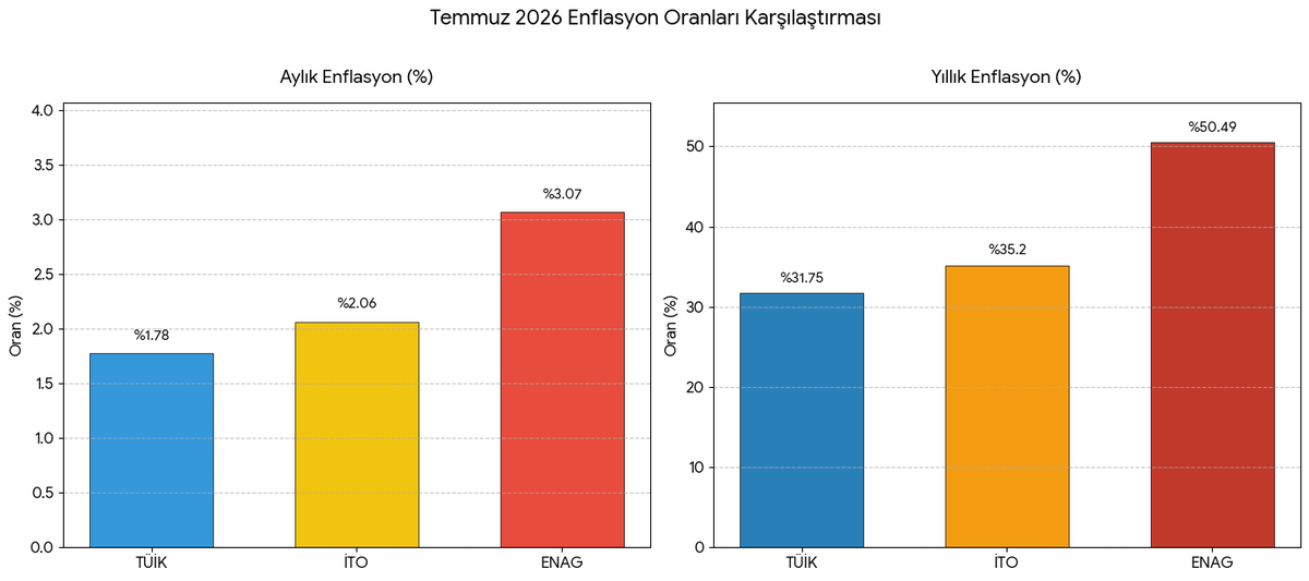 Murat03Mk2013's tweet photo. Memur ve emekli maaş artışlarının hesaplanmasında yalnızca tek bir enflasyon verisinin esas alınması yerine, TÜİK, ENAG ve İTO tarafından açıklanan enflasyon verilerinin ortalamasının dikkate alınması daha adil ve daha güven veren bir yöntem olabilir.

Hayat pahalılığı tek bir kurumun verisiyle değil, farklı ölçümlerin ortak değerlendirilmesiyle daha gerçekçi şekilde yansıtılabilir. 

Amaç bir kurumu hedef almak değil; milyonlarca memur ve emeklinin alım gücünü daha doğru koruyacak, güveni artıracak bir sistemin oluşturulmasıdır.

Enflasyon tek kaynaktan değil, ortak akıldan hesaplansın. Memur ve emeklinin maaşı da hayatın gerçeğini yansıtsın.
