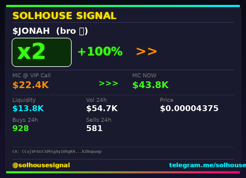 solhousesignals's tweet photo. 2x on $JONAH (bro π₯²) π₯
π MC: $43.8K | Liq: $13.8K
π΅ Vol 24h: $54.7K
π Buys/Sells: 928 / 581
π CA:
CCujVF6Gt3d45g8y1VRgKHDJ46vnUoZAXTqNkZRupump
π€ Full scan + chart β link in bio
#Jonah #solhousesignal #solanagem #bullish #moonshot https://t.co/sAKhrCEpRa