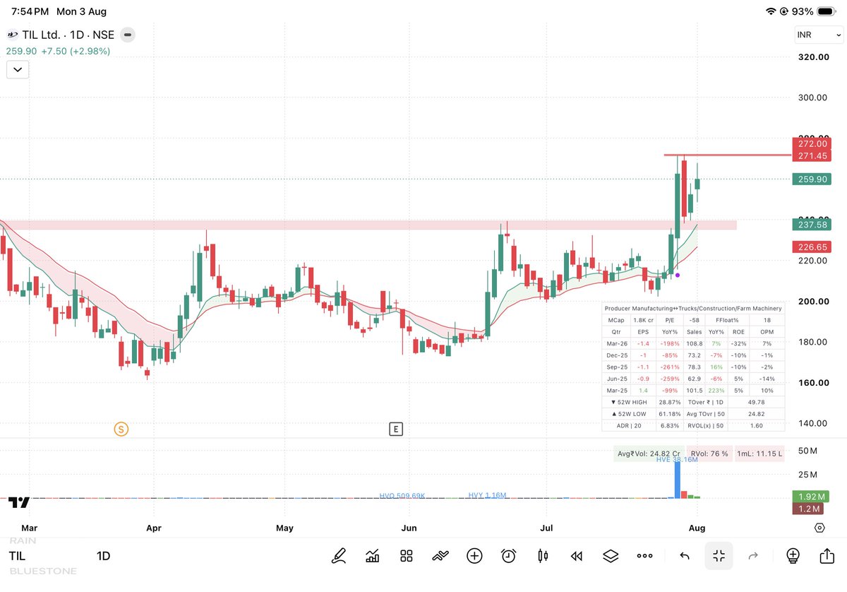 pahari_trader's tweet photo. Top 5 Best Setup Stocks to Watch This Week 📊 

Bookmark for later🔖 

1) #TIL https://t.co/mNwi6p1GuY