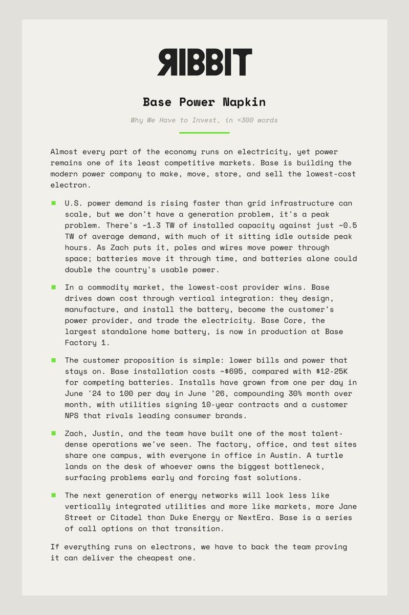 RibbitCapital's tweet photo. Here’s why we believe @basepowerco can become the defining power company of this era. Excited to deepen our partnership with @ZachBDell, @JLopas, and the rest of the @basepowerco team! https://t.co/543rNvuEEg