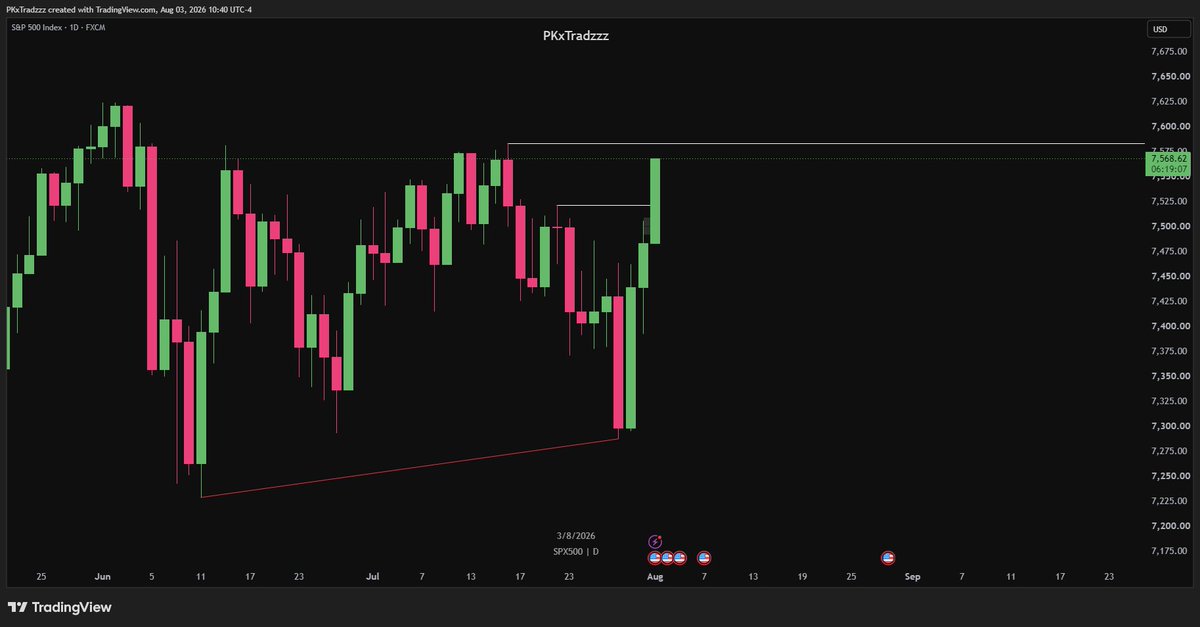 PKxTradzzz's tweet photo. $ES | + 2 RR | Fractal Model 🎯

- M3 | M30 | H7
- NY Reversal

Simple as that, no need to complicate. https://t.co/dmUcWWu7te