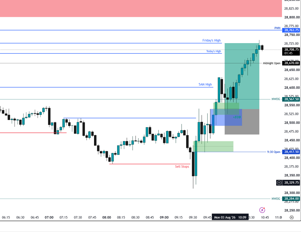 mizo_trader's tweet photo. Monday 

Exited early, did not have the balls to hold to full tp. But a green day nonetheless. 

9:30 open manipulation lower and CISD on multiple timeframes. Bullish arrays holding price up. Target Friday's High.

Simple. https://t.co/xo9BB0CvMI