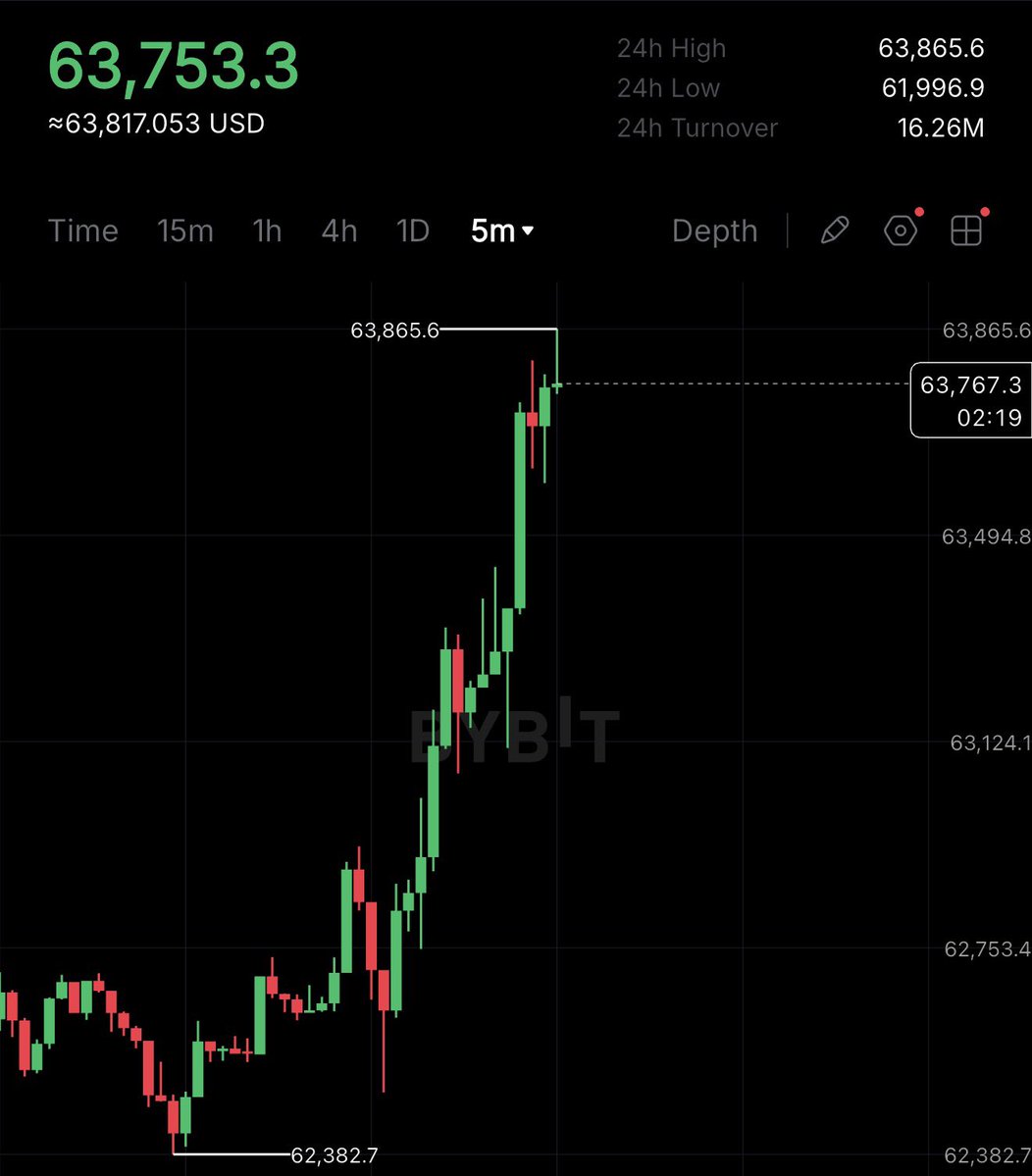 cryptorover's tweet photo. BOOM 🚀 $BTC is surging after stronger-than-expected ISM data. https://t.co/fbxWBYsCEB