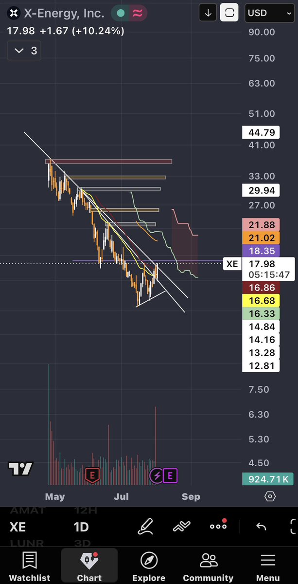 SPX_Cycles's tweet photo. $XE update: Technical breakout in progress as price reclaims $17.66 (+8.28%), absorbing last month's dip. Thesis remains intact backed by the new 10-year graphite supply agreement and upcoming Q2 results on August 13. Execution beats noise. https://t.co/BOYpeXfIKC