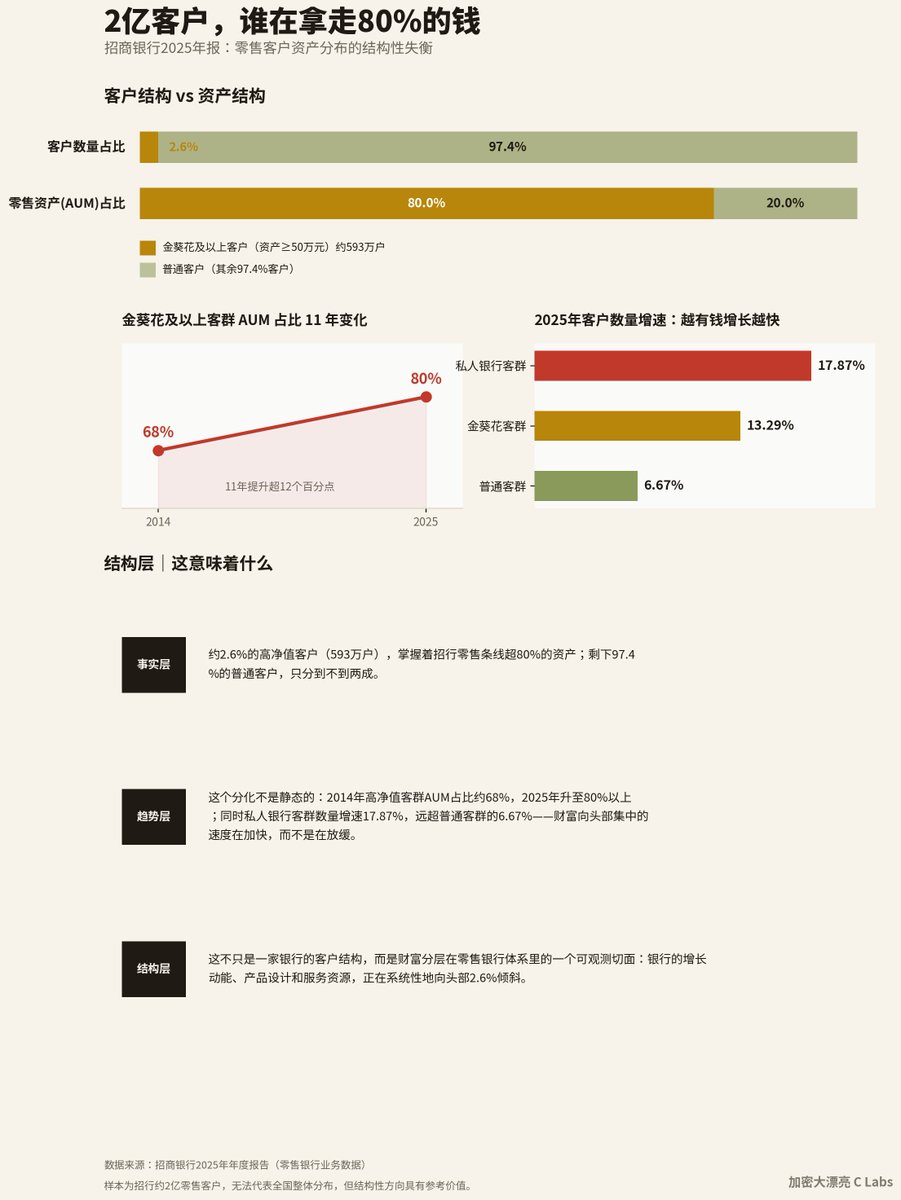 giantcutie666's tweet photo. 毕马威中国副主席说，中国人并不是没有钱，存款很多，但是钱都在有钱人的手上

2.6％的有钱人，占了80％的存款

这帮人现在消费需求不足，想要提振内需，就要把这些人的存款，分给穷人（打通存量流通）🤣

我觉得这位砖家讲得很好，下次不要再讲了😂 https://t.co/Yqar2nMcWk