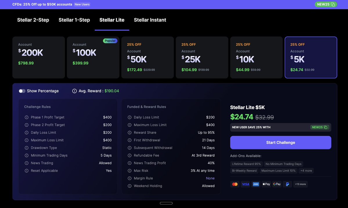 jamesgarba16's tweet photo. Stellar Lite.
Now starts from just $24.74 with code NEW25.

The lowest cost entry into the Stellar Challenges.

✅ 2 Phases
✅ Profit Target: 8% (phase 1) / 4% (phase 2)
✅ Loss Limits: 4% Daily / 8% Max
✅ Reward Share: Up to 95%
✅ News trading allowed
✅ Weekend holding allowed
✅ No striking rule

The easiest way to begin your Stellar journey.