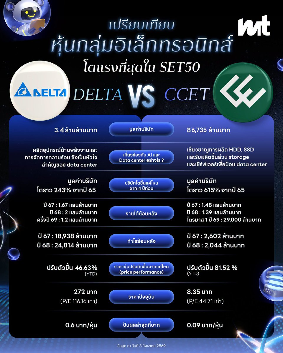 aommoneyThai's tweet photo. 📷 ส่องหุ้นอิเล็กทรอนิกส์ที่โตแรงสุดใน SET50
DELTA vs CCET
.
อ่านเพิ่มเติมได้ที่ https://t.co/hWDWGXbYMO
.
#สาระ #การลงทุน #Delta #CCET #set #หุ้นไทย #infographic https://t.co/jZhGKcloZU