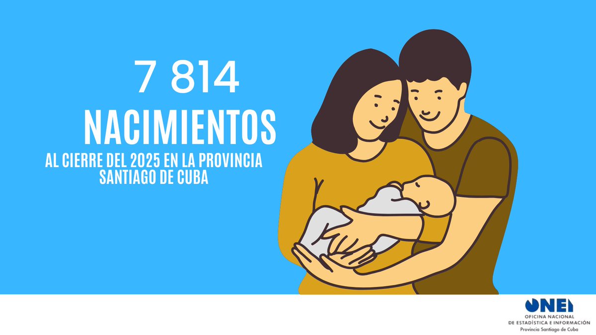 ONEIStgo_Cuba's tweet photo. #ONEI/ 🇨🇺 Al cierre del año 2025, la provincia Santiago de Cuba fue el segundo territorio con mayor cantidad de nacimientos en Cuba #DatosPrecisos
@CubaOnei https://t.co/6MoZiUOqaX