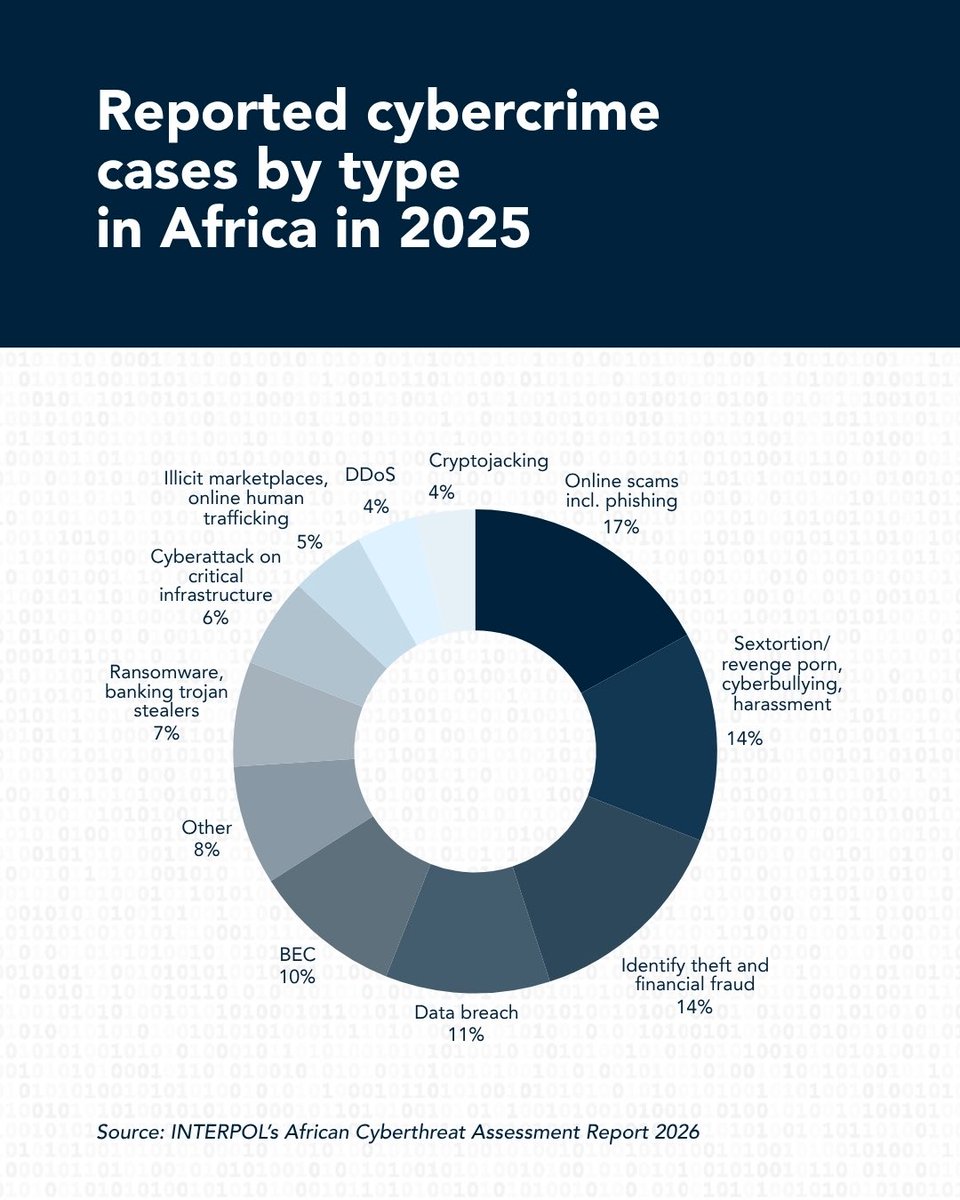 INTERPOL_SG's tweet photo. Law enforcement cannot tackle crime effectively without a deep understanding of the threats it faces. 
 
The 2026 edition of INTERPOL’s African Cyberthreat Assessment Report is an essential resource for everyone working to combat cybercrime. It maps the cybercrime landscape across the region and identifies the actions needed to address rapidly evolving criminal threats. 
 
With a key finding, that 55 per cent of cybercrimes reported across Africa are now AI-enabled, this confirms that criminals are increasingly using AI to scale their operations, increase efficiency and reach new victims.
 
The financial cost of cybercrime is substantial and has more than doubled since 2024, rising from USD 192 million to USD 484 million. 
 
But the damage is not confined to money. 

Behind these numbers are countless victims whose lives have been deeply affected. Online scams, sextortion, cyberbullying, identity theft and financial fraud are disrupting lives every day.
 
Our ability to prevent, detect, investigate and respond to these crimes more effectively depends on stronger international cooperation, coordinated investigations, investment in capacity building and AI literacy. 
 
Working closely with member countries and private partners, we have seen significant operational successes over the past year.
 
My thanks go to everyone who contributed to this report and is helping us better assess and address the challenges we face in combating cybercrime. https://t.co/bReuSUu3aZ