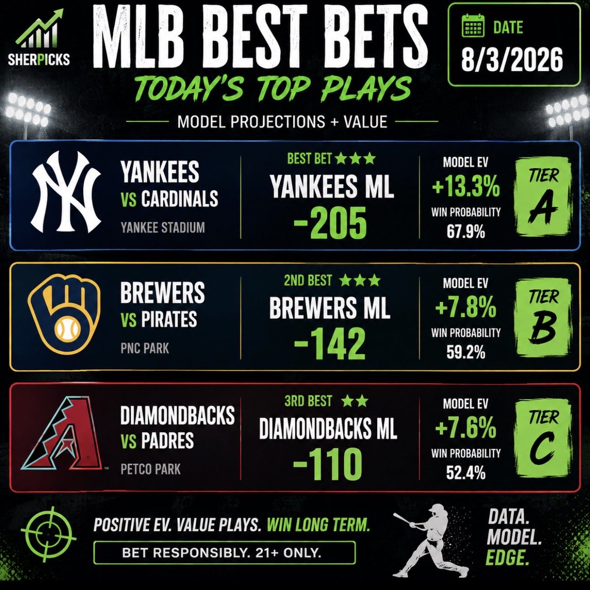 Sher_PicksBets's tweet photo. 8/3 Plays‼️‼️

#Fanduel #Draftkings    #BetMGM #mlbbets #parlay #mlbparlays #parlays #sportsbetting #SportsBettingX #gambling #MLBPicks #sportsbets #sports #Gambling𝕏 #baseball #WNBATwitter https://t.co/34mBpXdlS4
