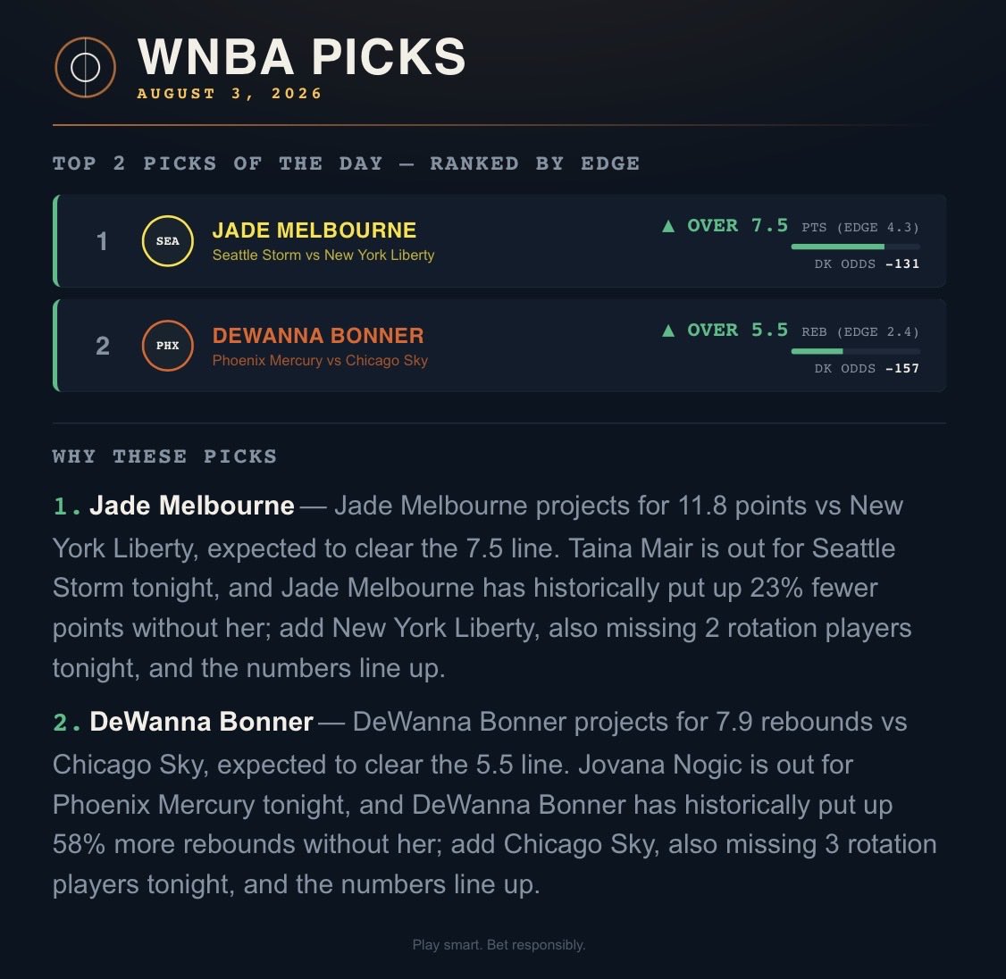 Sher_PicksBets's tweet photo. 8/3 Plays‼️‼️

#Fanduel #Draftkings    #BetMGM #mlbbets #parlay #mlbparlays #parlays #sportsbetting #SportsBettingX #gambling #MLBPicks #sportsbets #sports #Gambling𝕏 #baseball #WNBATwitter https://t.co/34mBpXdlS4