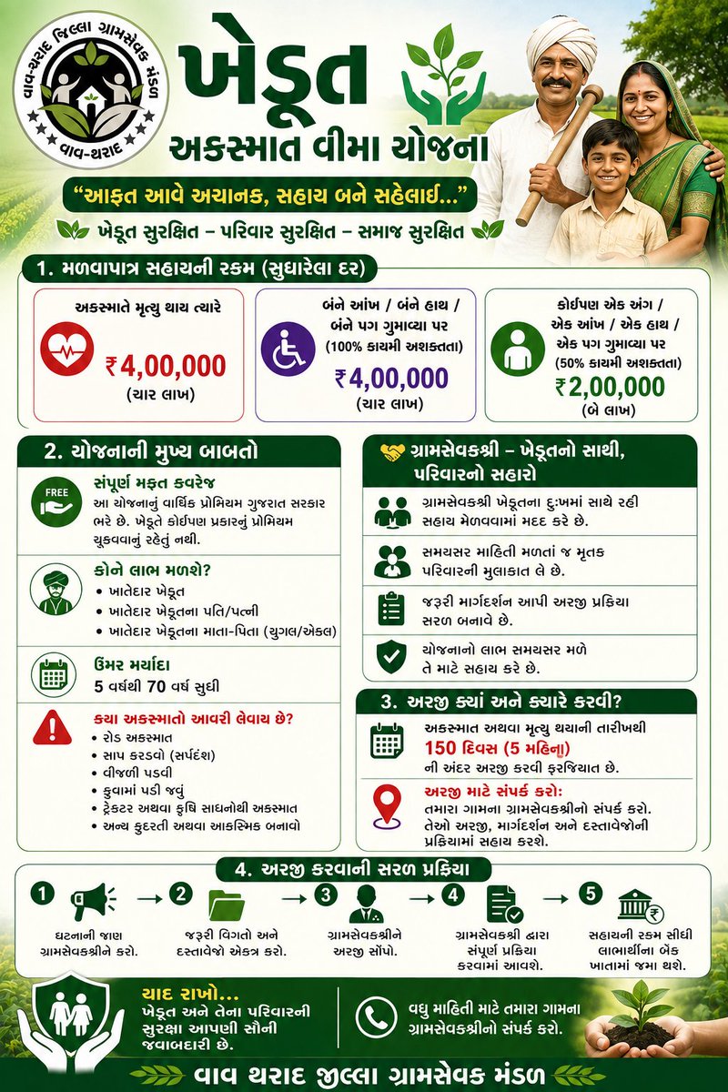 gsvavtharad's tweet photo. ખેડુત ખાતેદાર અક્સ્માત વીમા યોજના 
#કૃષિ_ઉત્પાદકતા_વૃદ્ધિ_અભિયાન
#Krushi_Utpadakta_Vrudhdhi_Abhiyan
#gramsevak
@krushipragati
@DDOVAVTHARAD
@jitu_vaghani
@GujAgriDept
@CMOGuj
@rcmeenaias
@Guj_Gramsevak https://t.co/DugRVkGTFt