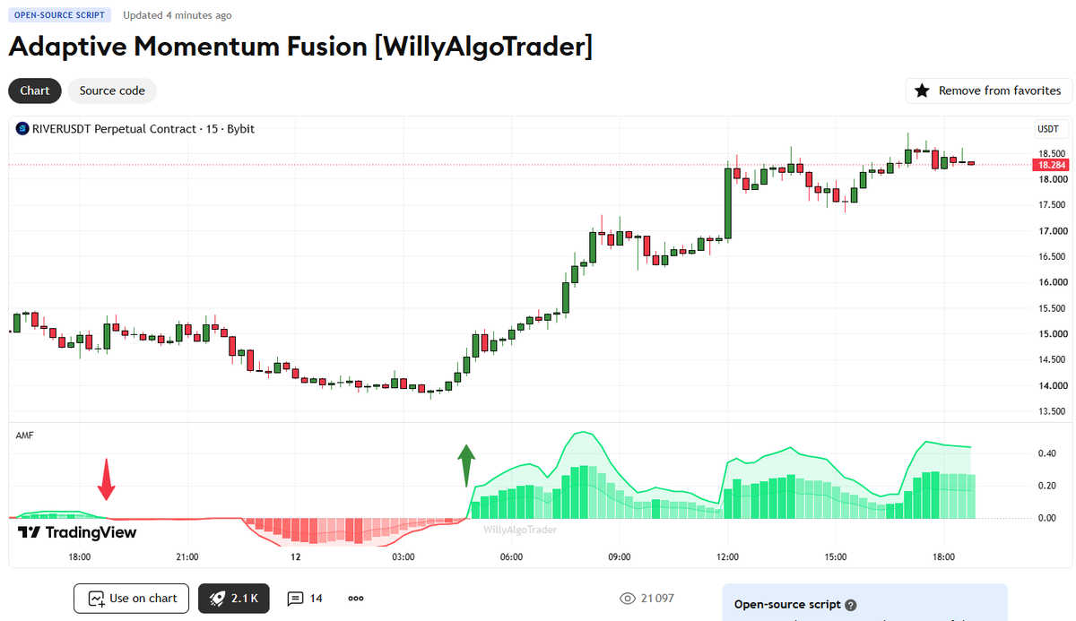 WillyAlgoTrade's tweet photo. 🚀 BIG UPDATE: Adaptive Momentum Fusion [AMF]

I tore this indicator apart line by line, found real math bugs in the original release — and fixed all of them. If you use AMF, update now: signals will change, and that's the point. 👇

💎 WHAT YOU GET NOW

🎯 Divergences — zero repaint, zero offset
Signal, label and alert fire strictly on the close of the bar that completes the divergence. Nothing drawn into the past, one signal per anchor pivot, honest Pivot Strength + Max Distance controls. Plus a Quality Score 0–100 on every divergence (depth in ATR + momentum delta) — in the label, on the dashboard and in the webhook JSON, so your bot can filter weak setups. 🤖

📐 Normalization: Z-Score / Percent Rank
Oscillator in σ-units or percentiles with fixed OB/OS levels (±2.0σ / ±40). Same settings readable across BTC, forex and small caps.

🔔 Native TradingView alerts
10 alertcondition entries (Buy / Sell / Zero crosses / all divergence types). Everything evaluates on confirmed bars — alerts on bar close, never intrabar.

👻 Hidden divergences (opt-in)
Continuation setups with the same no-repaint rules. Off by default — they're noisier, and I'd rather you enable them consciously.

🧠 Regime-Adaptive Composite (experimental)
Engine weights shift with the Efficiency Ratio: trend → Efficiency+Momentum, range → Volatility+Fractal. Not walk-forward validated yet, so Static stays the default. When it's proven, you'll hear it here first.

🛠 WHAT WAS BROKEN — full disclosure
• The signal line filter was missing its cumulative term: it sat ~60% too close to zero and every crossover was shifted. Fixed with the full JMA recursion.
• The Fractal engine depended on the instrument's price scale and broke on low-priced symbols. Rebuilt on the correct FRAMA formula.
• "Jitter Reduction" did nothing, "Show Divergence Lines" drew no lines. Both are real now.

⚠️ Honest consequence: any backtest built on the old version is invalid. Re-test on the update — I fix math, I don't massage results.

✅ MY GUARANTEES
No repaint. No offsets in drawing. Bar-close alerts only. Every bug found gets disclosed, not buried in a changelog nobody reads.

📲 Update AMF on TradingView: https://t.co/6HAtMdIvCW

#TradingView #Indicator #TechnicalAnalysis #PineScript #Trading #Crypto #BTC #Stocks
$BTC #forex #momentum