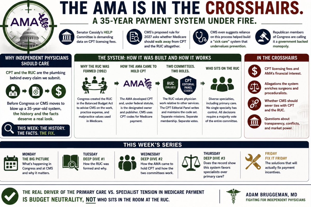DrBruggeman's tweet photo. The AMA is in the crosshairs on Capitol Hill this week, and the target is a payment system most of the country has never heard of. Senator Bill Cassidy's HELP Committee is demanding data on CPT licensing fees. CMS's proposed rule for 2027 is openly asking whether Medicare should walk away from CPT and the RUC altogether, and the agency has gone as far as suggesting that reliance on this process helped build a "sick care" system that undervalues prevention. Republican members of Congress are calling it a government backed monopoly.

Independent physicians should care about this fight regardless of where they land on it, because CPT and the RUC are the plumbing behind every claim we submit. Before Congress or CMS moves to blow up a 35 year old system, the history and the facts deserve a real look.

This week I am walking through how the RUC was actually formed and why, how the AMA came to hold the CPT code set, how the committee that values physician work is structured and separated from the committee that writes the codes, and whether the record supports the claim that this system was built to enrich surgeons and proceduralists at the expense of primary care. Tuesday through Thursday are the deep dive. Friday is the fix.

The real driver of the primary care versus specialist tension in Medicare payment is budget neutrality, not who sits in the room of the RUC committee. That point is critical for figuring out solutions.