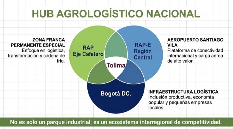 alvaromontoyap3's tweet photo. Más allá de la ubicación geográfica estratégica, la inversión territorial es atraída por la confianza que inspiran las regiones.
La REPUTACIÓN GUBERNAMENTAL es para el Tolima su mayor activo
@ABDELAESPRIELLA 
@jrestrp 
@AdrianaMatizTol 
@LaRegionCentral 
@RapEjeCafetero 
@Bogota https://t.co/7TF66ttaga