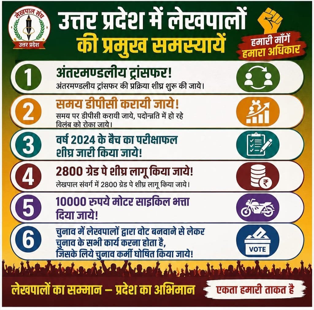 RamJi__Patel's tweet photo. #लेखपाल_की_मांग
@CMOfficeUP 
@myogiadityanath 
#2800ग्रेडपे_करे_सरकार https://t.co/jlKCEs8aiF