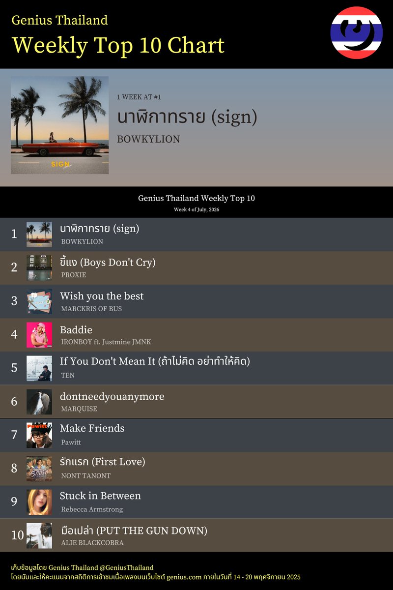 GeniusThailand's tweet photo. #GeniusCharts | ยินดีต้อนรับเข้าสู่เดือนสิงหาคม 2026 ค่ะ ชาร์ตเพลงของสัปดาห์สุดท้ายของเดือนกรกฎาคม 2026 มาแล้ว ยินดีกับศิลปินทุกคนที่อยู่ในชาร์ตด้วยนะคะ! 🎉🎉 https://t.co/NW0aHUGUyz