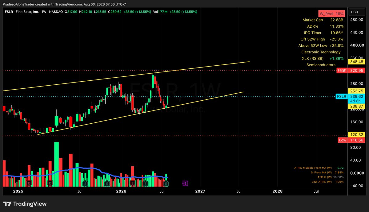 Pradeep_Alphaa's tweet photo. $FSLR Weekly chart, CMP $239 (+14% today)

Strong bounce off the rising channel's lower trendline.

$FSLR https://t.co/xiO4weTCBQ