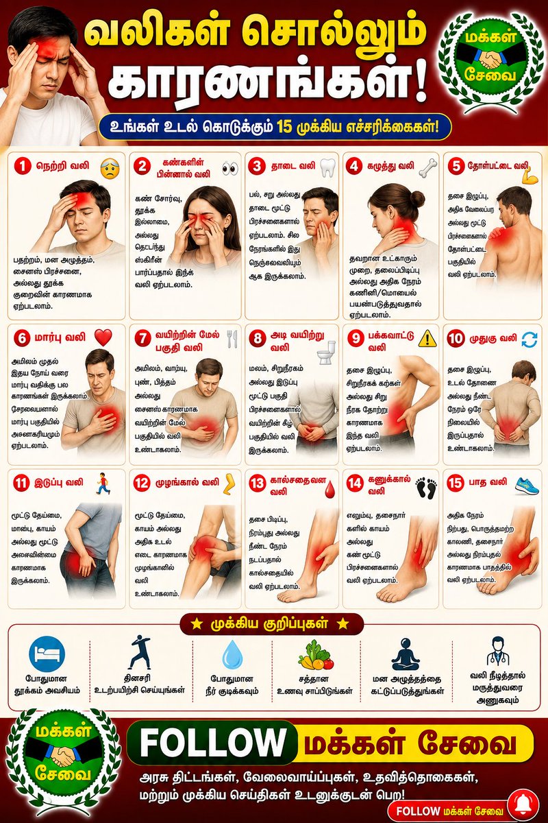 Makkalsevai2's tweet photo. ⚠️ வலிகள் சொல்லும் காரணங்கள்!

உடலில் ஏற்படும் ஒவ்வொரு வலியும் சாதாரணமானது அல்ல. எந்த இடத்தில் வலி ஏற்படுகிறது என்பதைப் பொறுத்து அதற்கான காரணம் மாறுபடலாம்.

📍 நெற்றி வலி
📍 கண் பின்னால் வலி
📍 பல் வலி
📍 கழுத்து வலி
📍 தோள்பட்டை வலி
📍 மார்பு வலி
📍 வயிற்றின் மேல் பகுதி வலி
📍 அடி வயிற்று வலி
📍 பக்கவாட்டு வலி
📍 முதுகு வலி
📍 இடுப்பு வலி
📍 முழங்கால் வலி
📍 கால்சதை வலி
📍 கணுக்கால் வலி
📍 பாத வலி

🚨 வலி தொடர்ந்து இருந்தாலோ, அதிகமாக இருந்தாலோ அல்லது காய்ச்சல், மூச்சுத்திணறல், மயக்கம் போன்ற அறிகுறிகளுடன் இருந்தாலோ உடனடியாக மருத்துவரை அணுகுங்கள்.

👉 உங்கள் உடல்நலத்தை பாதுகாப்போம். பயனுள்ள மருத்துவ தகவல்கள், அரசு திட்டங்கள் மற்றும் முக்கிய செய்திகளுக்கு...

Follow மக்கள் சேவை 💚

#மக்கள்_சேவை #உடல்நலம் #HealthTips #HealthAwareness #TamilHealth #Medical #Pain #HealthCare #HealthyLife #TamilNews
