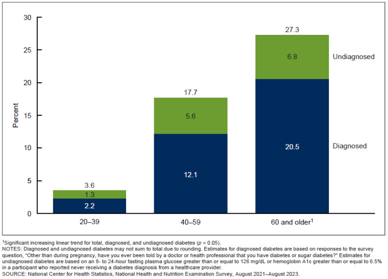 Mangan150's tweet photo. U.S. diabetes rates by age

Massive increase with age, and this is almost entirely due to changes in body composition.

People gain fat and lose muscle as they age, become more insulin resistant, and eventually (for many of them) diabetic.

"age per se is not a significant cause of insulin resistance"

https://t.co/yb70Q6yTut