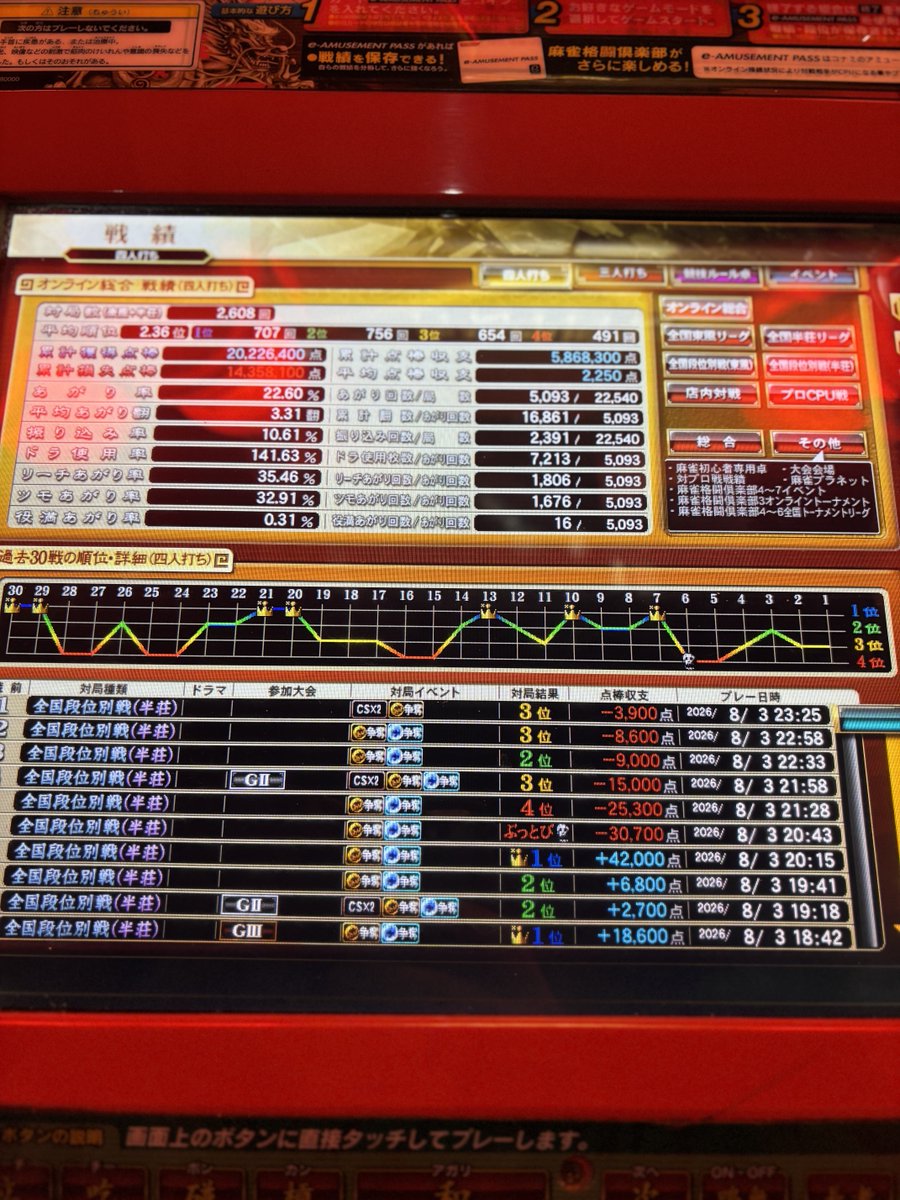 zerocomics's tweet photo. 今日の結果😅半荘〜

半荘2-3-3-2前半は調子も良く役満出上がりで捲りトップ決めてからは、失速😅

運が尽きたのか、倍ツモ、跳ねツモの親被りで焦ってしまい全ツ🀄️で返り討ちにあって閉店😢 https://t.co/9T9FNT8MWc