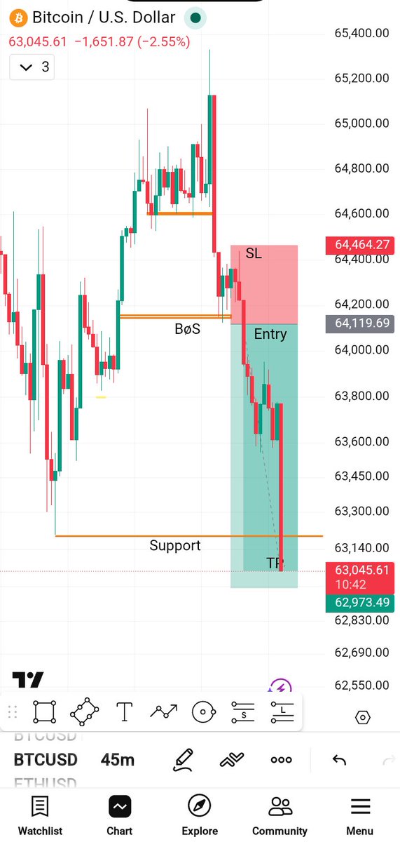 BigWolfCEO's tweet photo. Price just printed a massive green bounce off demand. Pivot test in progress.

​⚡ We don't react to news. We trade the structure behind it.

​🧵 Full breakdown + alpha in our Telegram channel https://t.co/hBUjxNo988