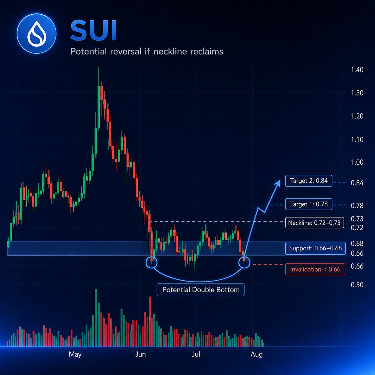 _Crrown's tweet photo. Something like this probably for $SUI 💧 https://t.co/Y1dtB0uD8R