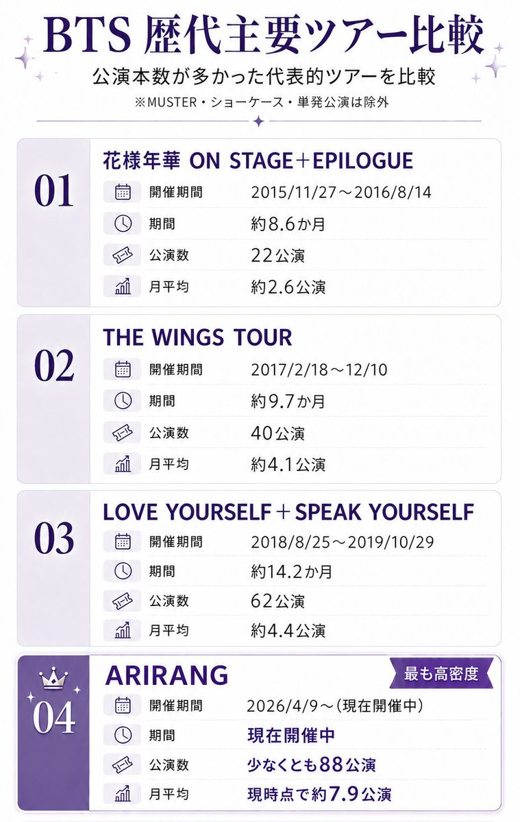 Pink09Purple's tweet photo. 今回初めてBTSのワルツを経験するアミもいると思うので、過去の主要ツアーと簡単に比較してみました。

例えばLYS＋SYSは62公演、月平均約4.4公演。

今回のARIRANGは、現時点の発表で88公演以上、月平均約7.9公演
＋追加公演。

過去と比べても異例でハードな挑戦です🥺

個人の感想は⬇️に続けます🌱 https://t.co/i7cuVXfTt0