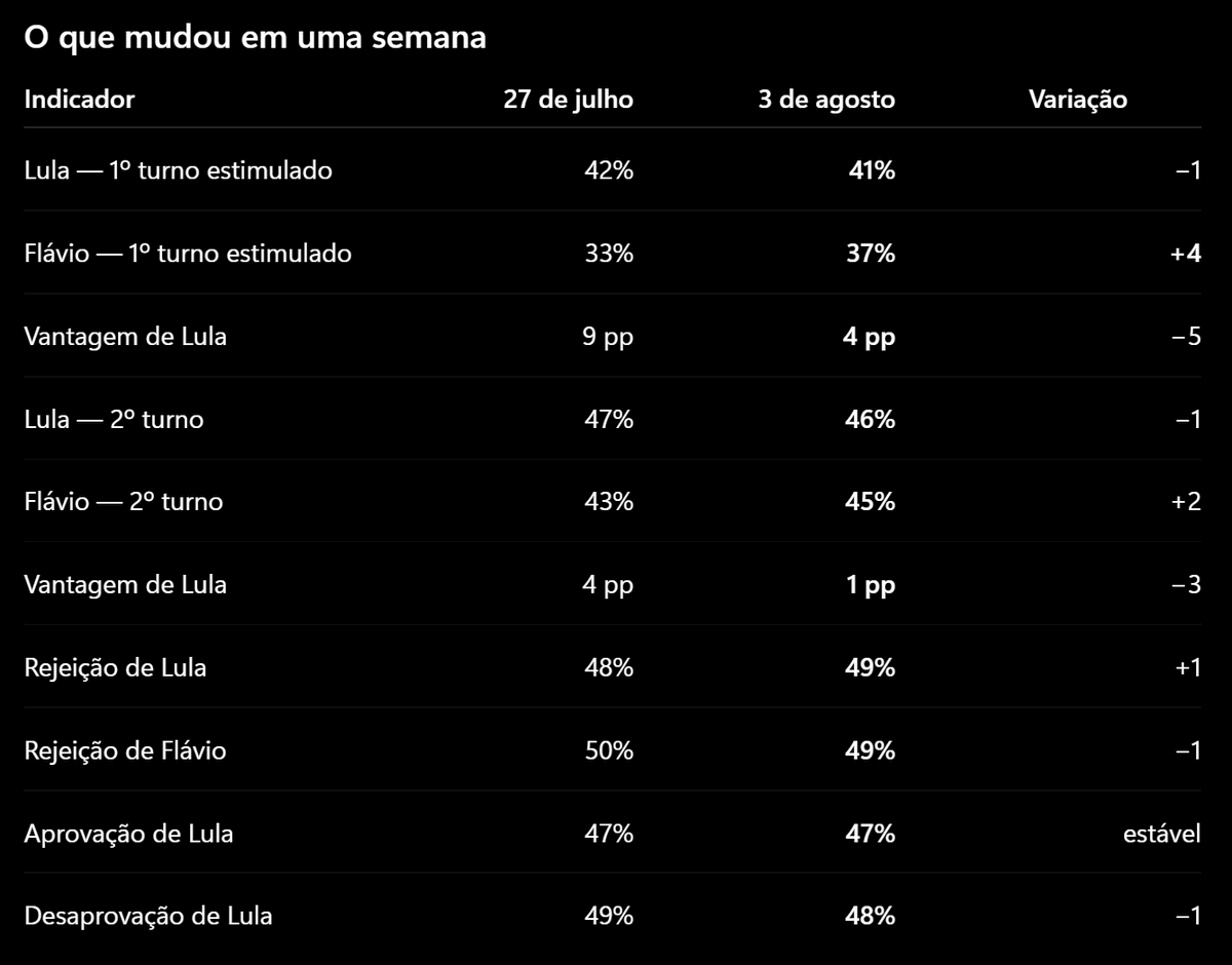 elivieira's tweet photo. Mudanças capturadas pela pesquisa BTG Nexus em apenas uma semana.

https://t.co/SwBPwCL9ZA https://t.co/rB5EOZaaUa