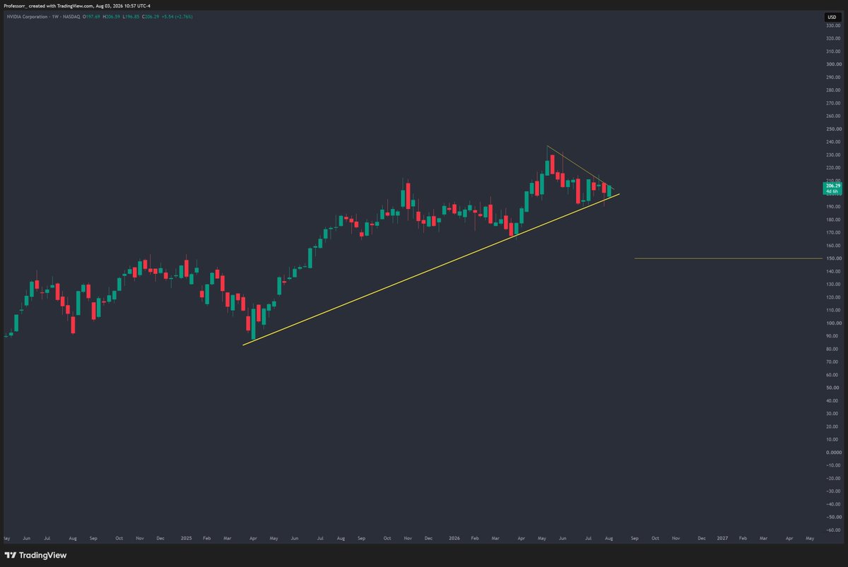 TheProfInvestor's tweet photo. A Nvidia breakout will be amazing for bulls right now.

Its like a water delivery in middle of a desert.

$NVDA https://t.co/SeSSbezHSp