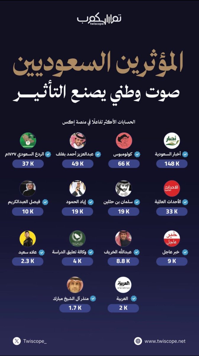 k_h99kh's tweet photo. #عبدالعزيز_احمد_بغلف 
@AzizbagBag 
@sa1_ksa1
ما كُتب هنا ليس مجرد أبياتٍ تُمتَّع بها الأسماع، بل شهادةٌ أدبية تُنصف رجلًا عرفه الناس بأثره قبل اسمه

أعجبني هذا التسلسل البديع الذي جعل الوفاء أصل الحكاية، والإحسان امتدادها، حتى بدا النص وكأنه يروي سيرةَ قيمٍ لا سيرةَ أفراد. فحين يكون الكرم طبعًا، والبذل منهجًا، يصبح الثناء نتيجةً طبيعيةً لما تصنعه الأيادي البيضاء في حياة الناس.

وأبلغ ما في النص أنه جعل المديح الحقيقي صادرًا من دعوات الأرامل، ودموع الأيتام التي تحولت إلى رجاء، ومن قلوبٍ أزال الله عنها الكرب على يد 
رجل الإحسان #عبدالعزيز_أحمد_بغلف ؛ فهذه الشهادات هي التي تبقى، وهي التي يكتبها الله في صحائف عباده قبل أن يكتبها الشعراء في قصائدهم.

بورك في قلمٍ عرف أن أجمل القصائد هي التي تنطق بالصدق، وأن أسمى المدح هو ما وافق واقعًا تشهد به القلوب قبل الألسنة. وبارك الله في الوجيه الأستاذ #عبدالعزيز_أحمد_بغلف ، وجعل ما يقدمه من خيرٍ في ميزان حسناته، ورحم والده رحمةً واسعة، وجزاه عن غرسه المبارك خير الجزاء، وأدام على أبا أحمد نعمة القبول، وبارك في عمره وعمله، وجعل دعوات المحتاجين له نورًا ورحمةً ورفعةً في الدنيا والآخرة.
🤲🤲🤲🤲🤲
❤️❤️❤️❤️❤️