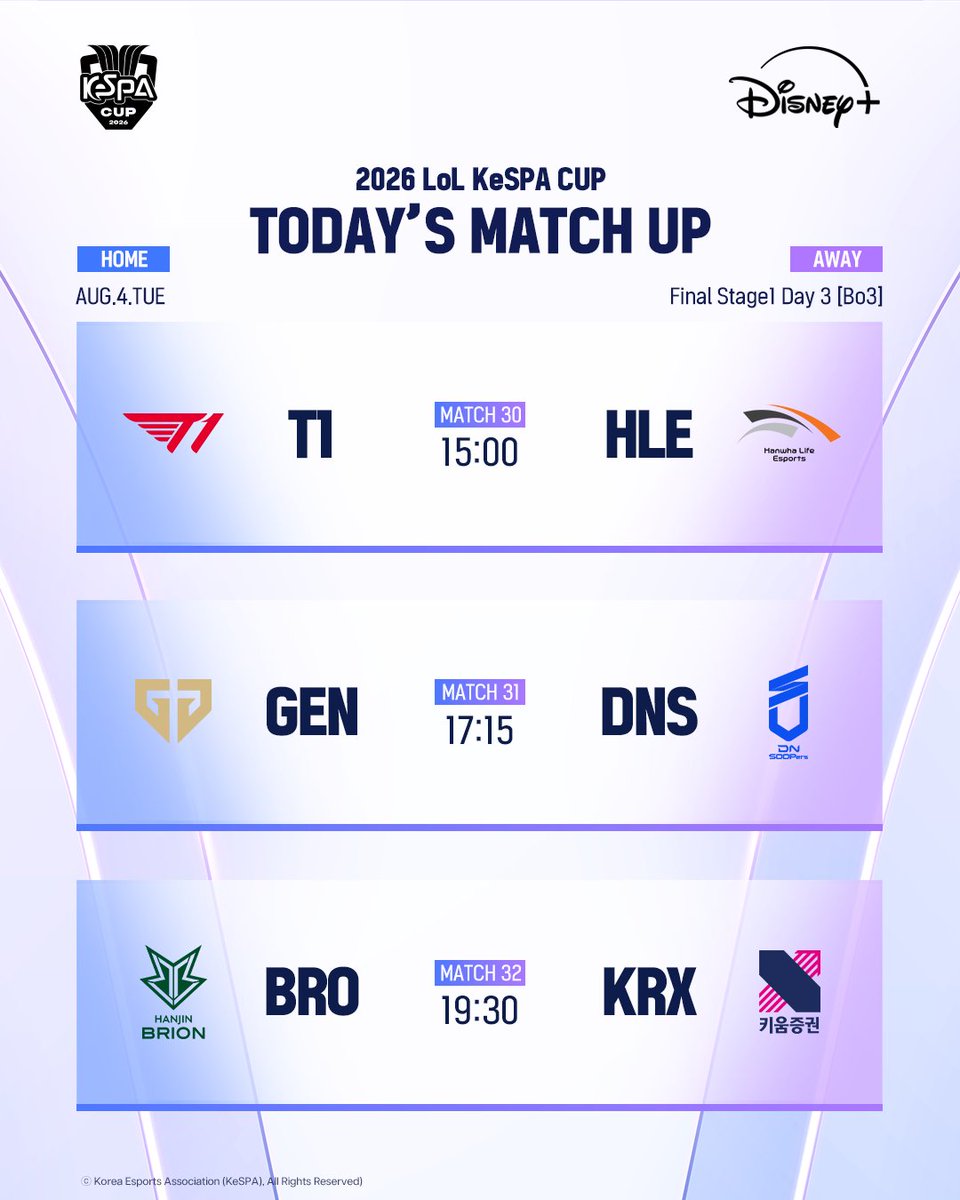 kespa's tweet photo. [2026 LoL KeSPA CUP] Today’s Match-up

2026 LoL KeSPA CUP Final Stage 3일차!
각 팀이 펼칠 치열한 대결, 디즈니+에서 생중계로 만나보세요.

8/4(화), 오늘의 경기를 지금 바로 확인하세요🔎

*2026 KeSPA CUP 경기 결과는 LoL Esports 및 네이버 e스포츠에서도 실시간으로 확인하실 수 있습니다.

#KeSPACUP #케스파컵 #디즈니플러스 #LoL #리그오브레전드