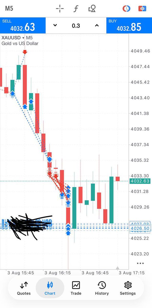Tradermichael21's tweet photo. #Xauusd #Gold 

Exactly pumped from my marked zone two times. Such an amazing setup it was 🔥🤞 https://t.co/ASDwJBpNii