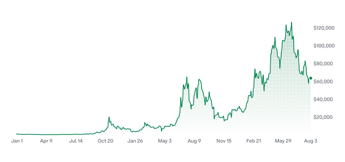 coinbase's tweet photo. If you don't have this chart memorized by now, you don't want it enough. https://t.co/lZR5VFCfcF